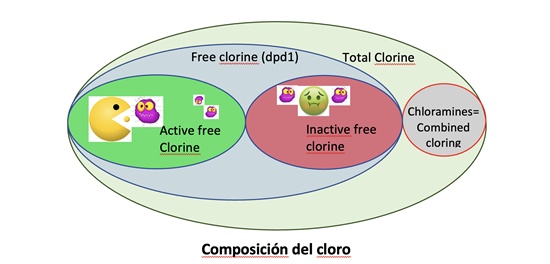 Explicación del esquema del cloro activo